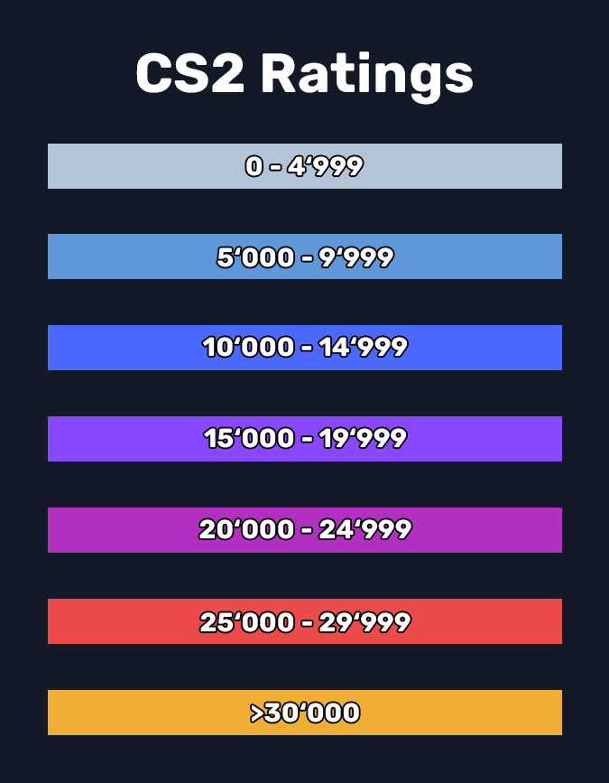 Das neue Rating System in CS2
Weiss: 0 bis 4999
Hellblau: 5000 bis 9999
Blau: 10000 bis 14999
Lila: 15000 bis 19999
Pink: 20000 bis 24999
Rot: 25000 bis 30000
Gold: über 30000