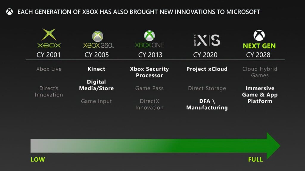Zukunftspläne der Spiele von Microsoft
