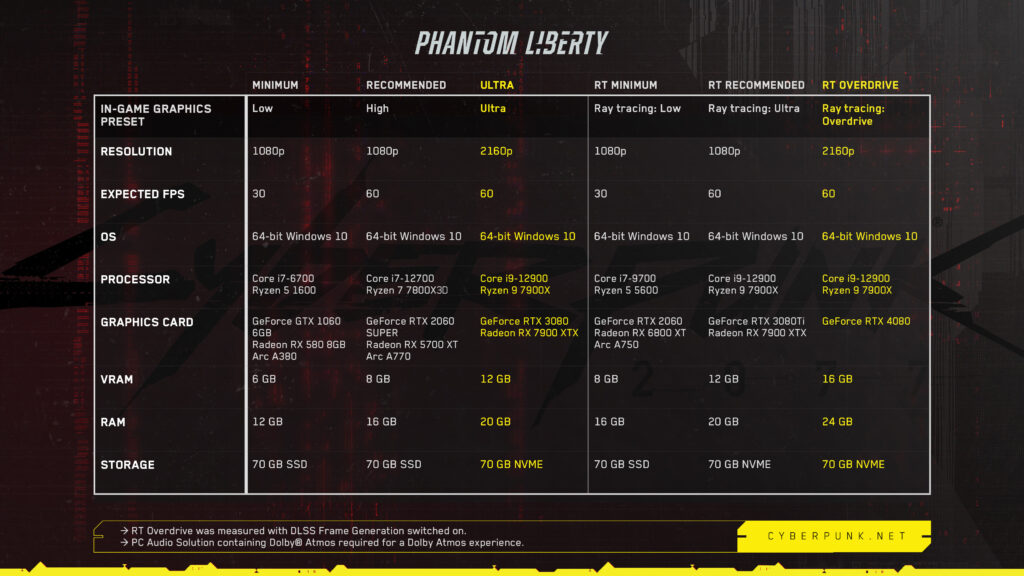 Cyberpunk 2077 Phantom Liberty veröffentlicht neue Systemanforderungen